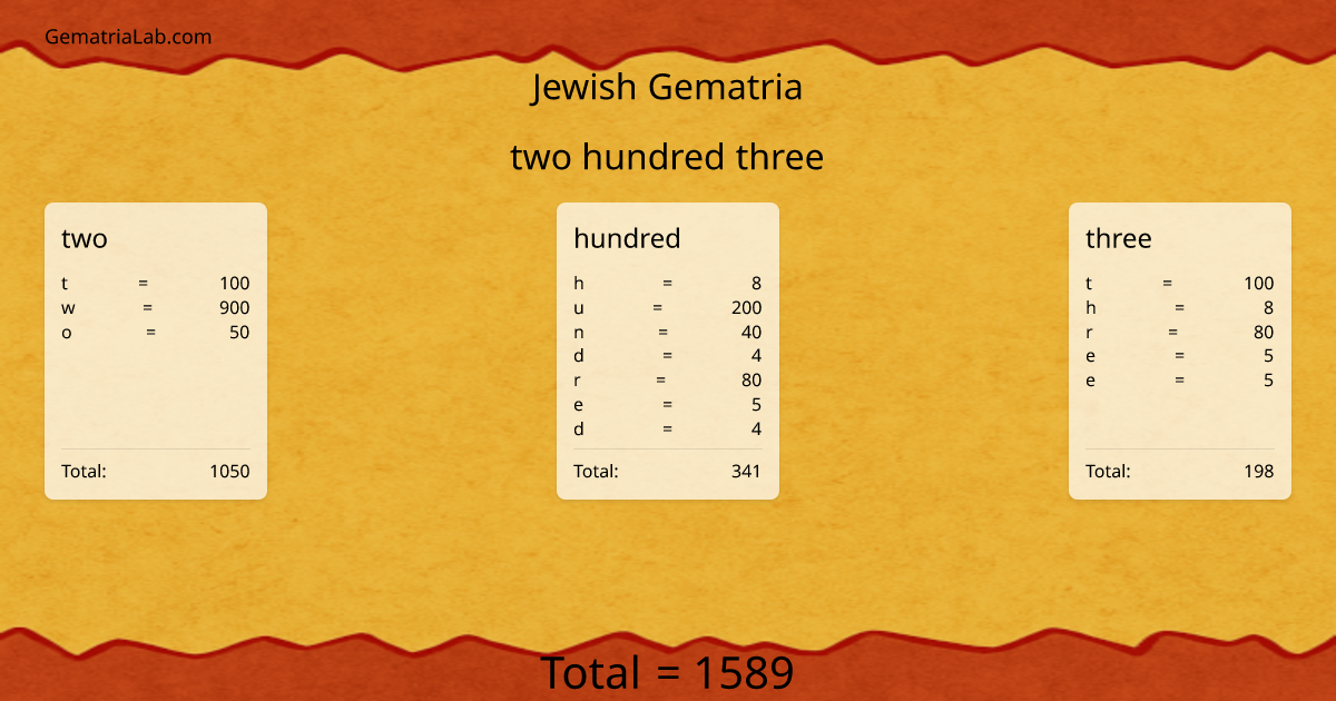 two hundred three in jewish Gematria